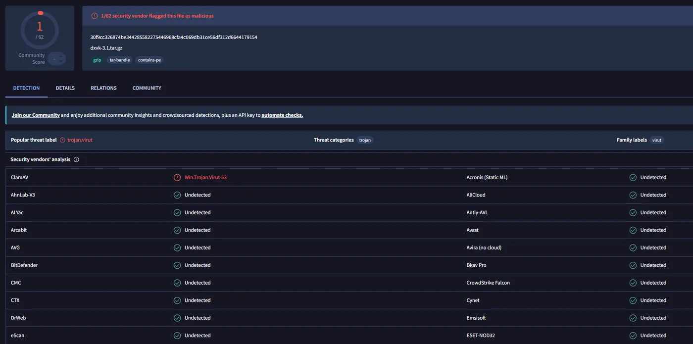 VirusTotal result for dxvk-3.1.tar.gz: 1 of 62 vendors flagged it, the single detection being ClamAV